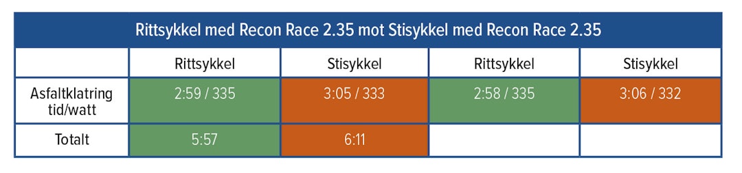 UTLIGNING: Med like dekk kom rittsykkelens lavere vekt til sin rett i asfaltklatringen. TS85_p68_3