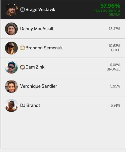 SOLEKLART BEST: Det var ingen tvil om hvilken edit seerne like best i X Games Real Series brage vestavik x games