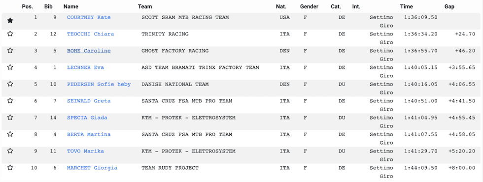 RESULTATLISTE FRA CAPOLIVERI LEGEND CUP - KVINNER Screenshot 2021-04-06 at 13.37.53