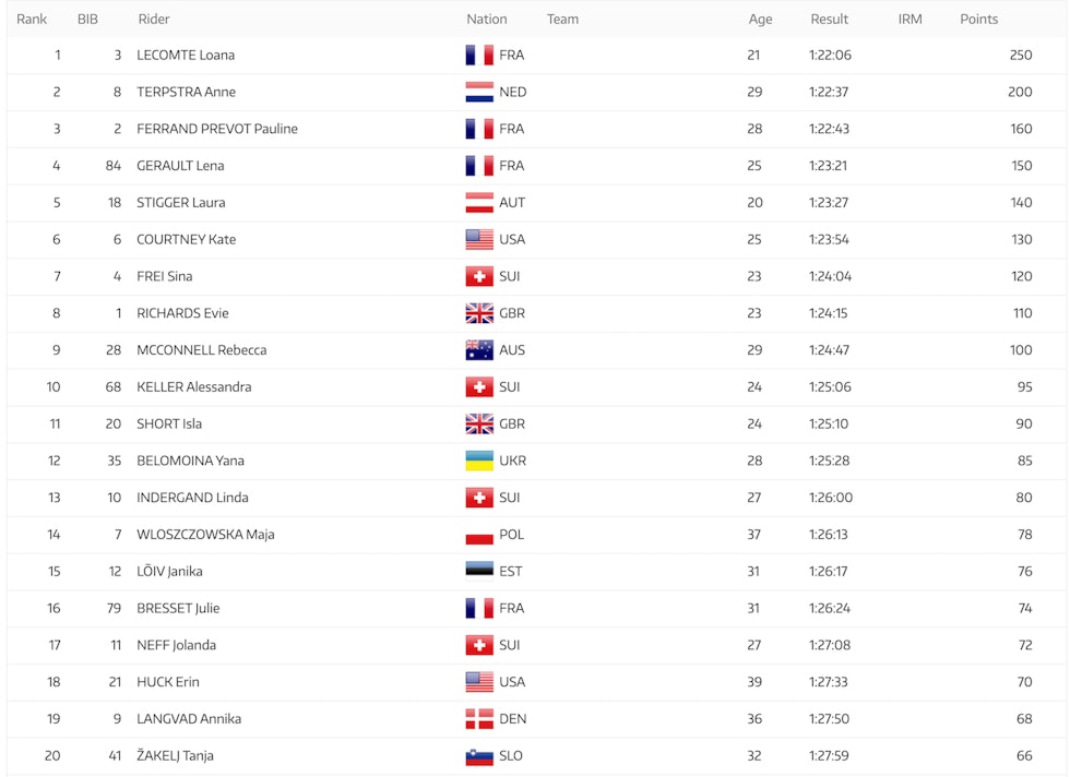 RESULTATLISTA Nove Mesto XCO1 2020