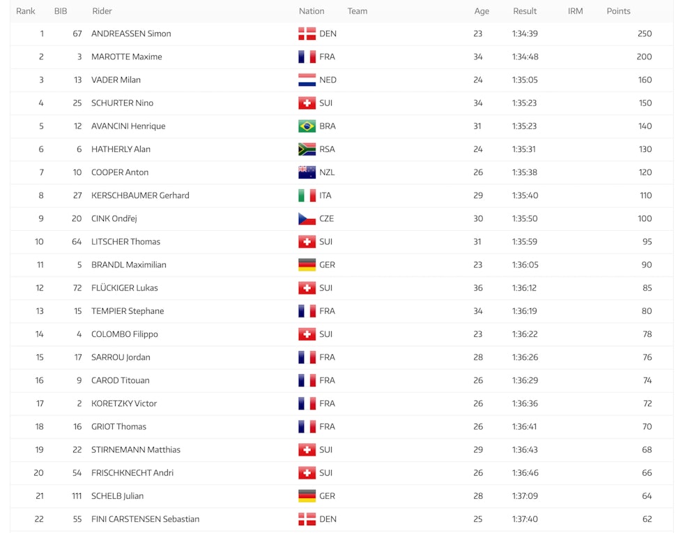 STOR BREDDE. Ni nasjoner blant de ti beste i det første rittet i årets avkorta verdenscup i rundbane. Nove Mesto XCO1 2020