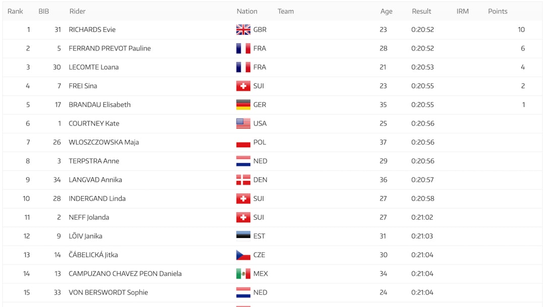 Resultatlise XCC Nove Mesto Kvinner