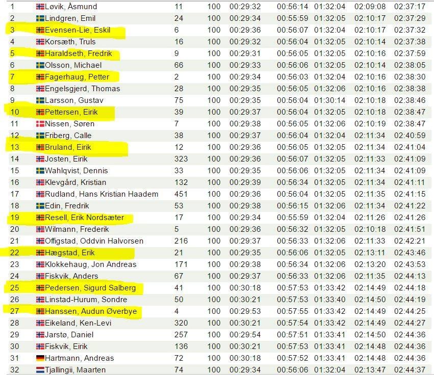 Ryttere i gult er under 25 år og satser hovedsakelig rundbane. Det er flere ryttere under 25 på topp-30 lista, men disse har ikke rundbane som hovedfokus. topp 30 Birken