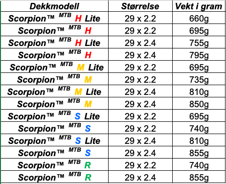KONKURRANSEDYKTIG PÅ VEKT: De nye Scorpion-dekkene kommer i versjoner som er lette nok til rundbaneritt og kraftige nok til enduro. KONKURRANSEDYKTIG PÅ VEKT: De nye Scorpion-dekkene kommer i versjoner som er lette nok til rundbaneritt og kraftige nok til enduro.