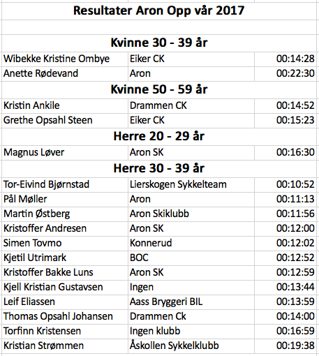 Results Aron Opp vår 2017 Results Aron Opp vår 2017