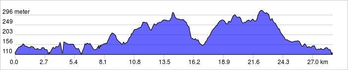 løypeprofil Helgøyatråkket Helgøyatråkket profil 2017