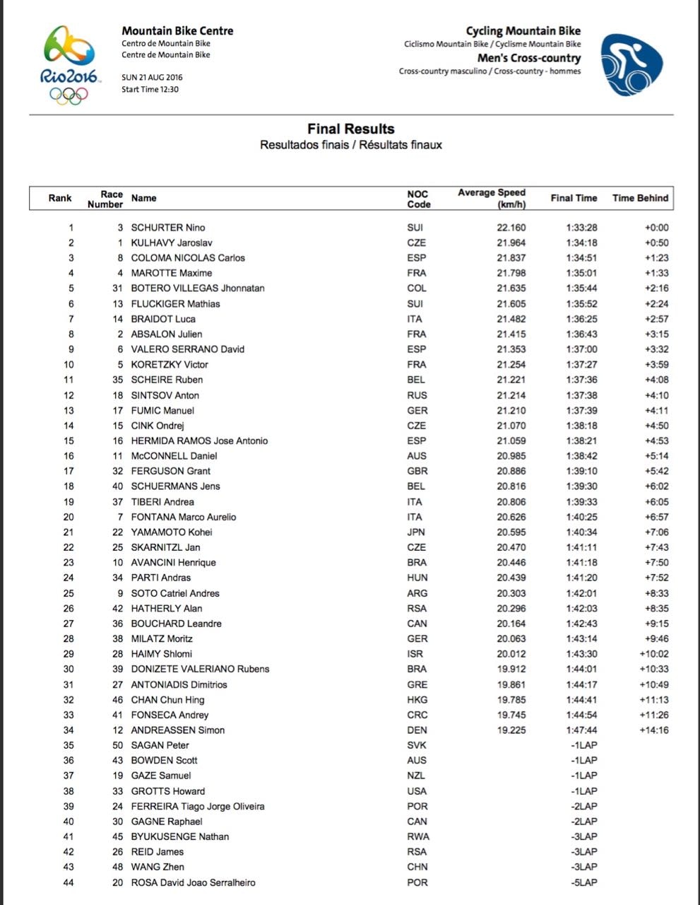 RESULTATLISTA ETTER OL-RITTET I RIO RESULTATLISTA ETTER OL-RITTET I RIO