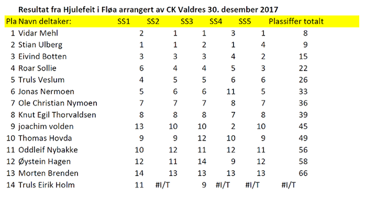 Resultater Hjulefeit i Fløa 2017 Hjulefeit 2017 results