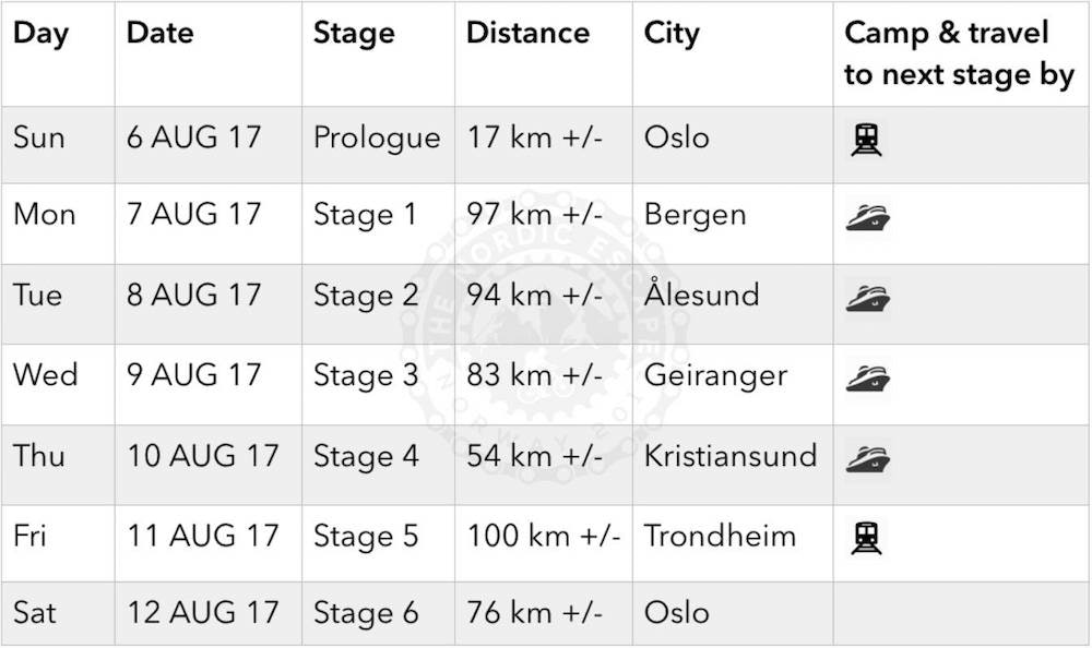 Oversikt over etappene i The Nordic Escape 2017. Nordic Escape itinerary 2017