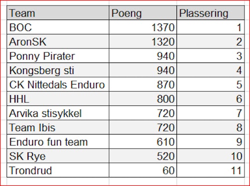 Ringerike enduro team results 500x JPG Ringerike enduro team results 500x JPG