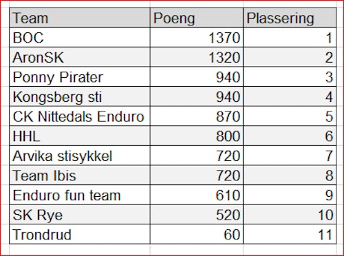 Ringerike enduro team results 500x JPG