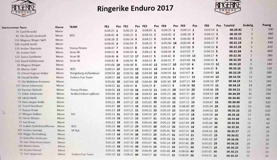 Ringerike Enduro menn