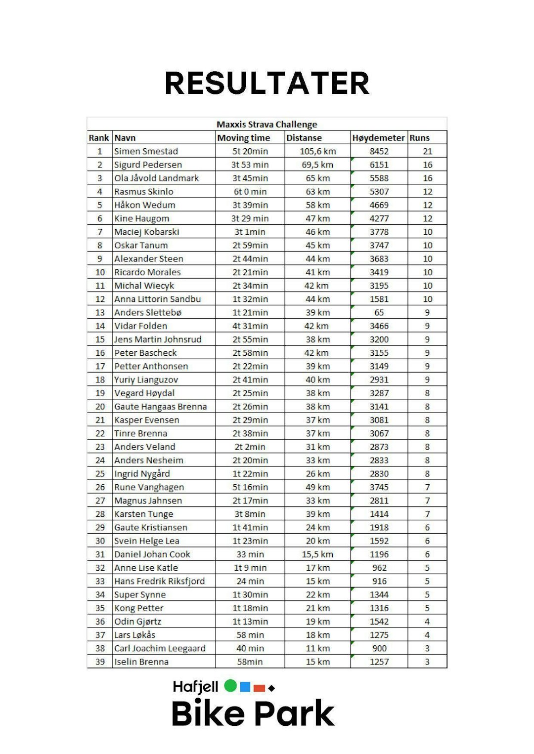 Hafjell Strava Challenge 2017 results Hafjell Strava Challenge 2017 results