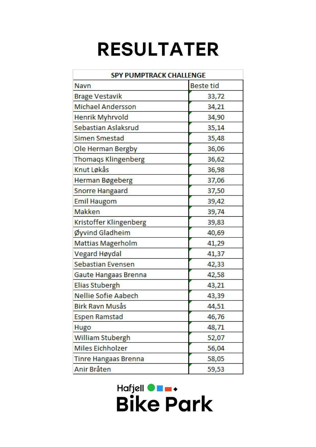 Pumptrack Challenge best time - Hafjell 2017 - results Pumptrack Challenge best time - Hafjell 2017 - results