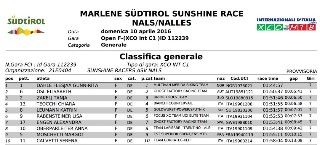 RESULTATENE FRA SUNSHINE CUP I NALLES RESULTATENE FRA SUNSHINE CUP I NALLES