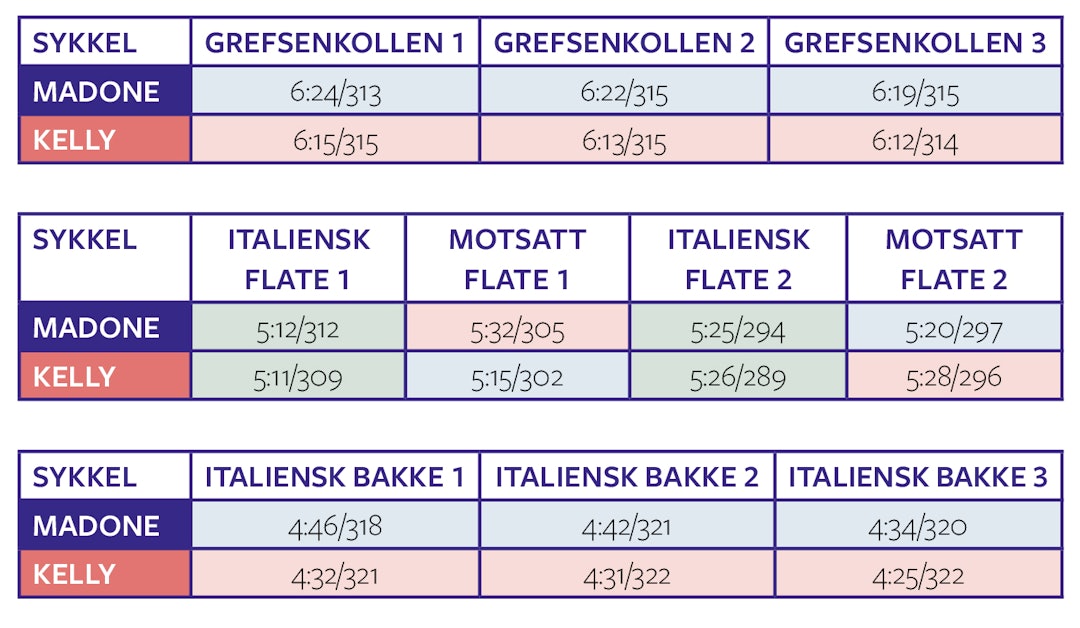 WATT OG TID: Lik watt ga ikke like tider