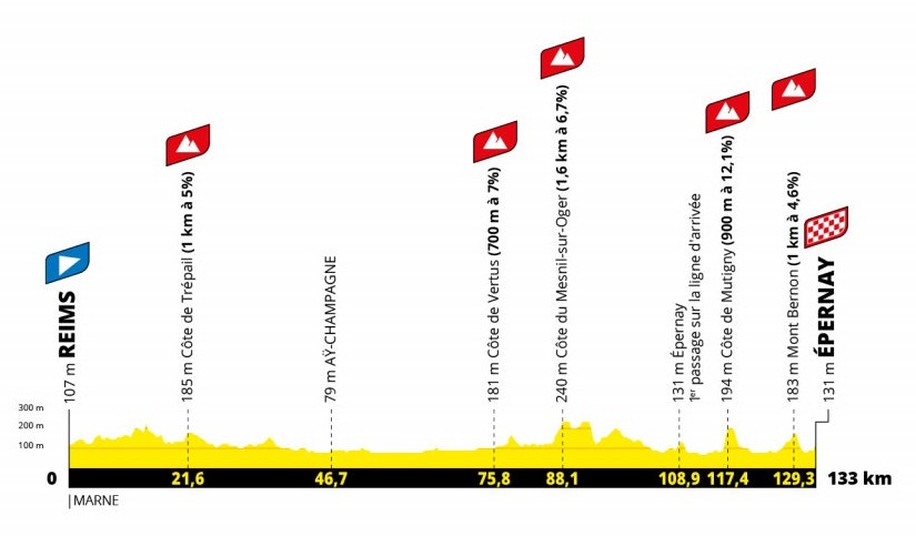 tour de france femmes 2022, etappe 3 (1) tour de france femmes 2022, etappe 3 (1)