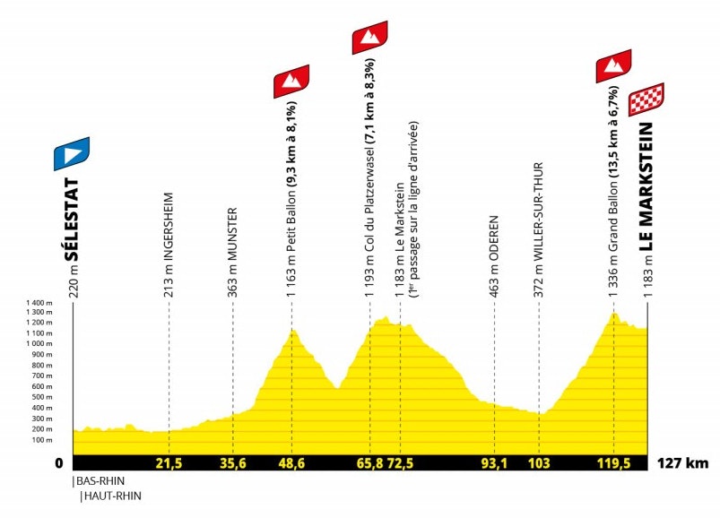 tour de france femmes 2022, etappe 7 (1) tour de france femmes 2022, etappe 7 (1)