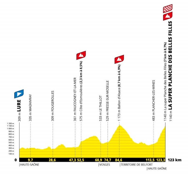 tour de france femmes 2022, etappe 8, la super planche des belles filles (1) tour de france femmes 2022, etappe 8, la super planche des belles filles (1)