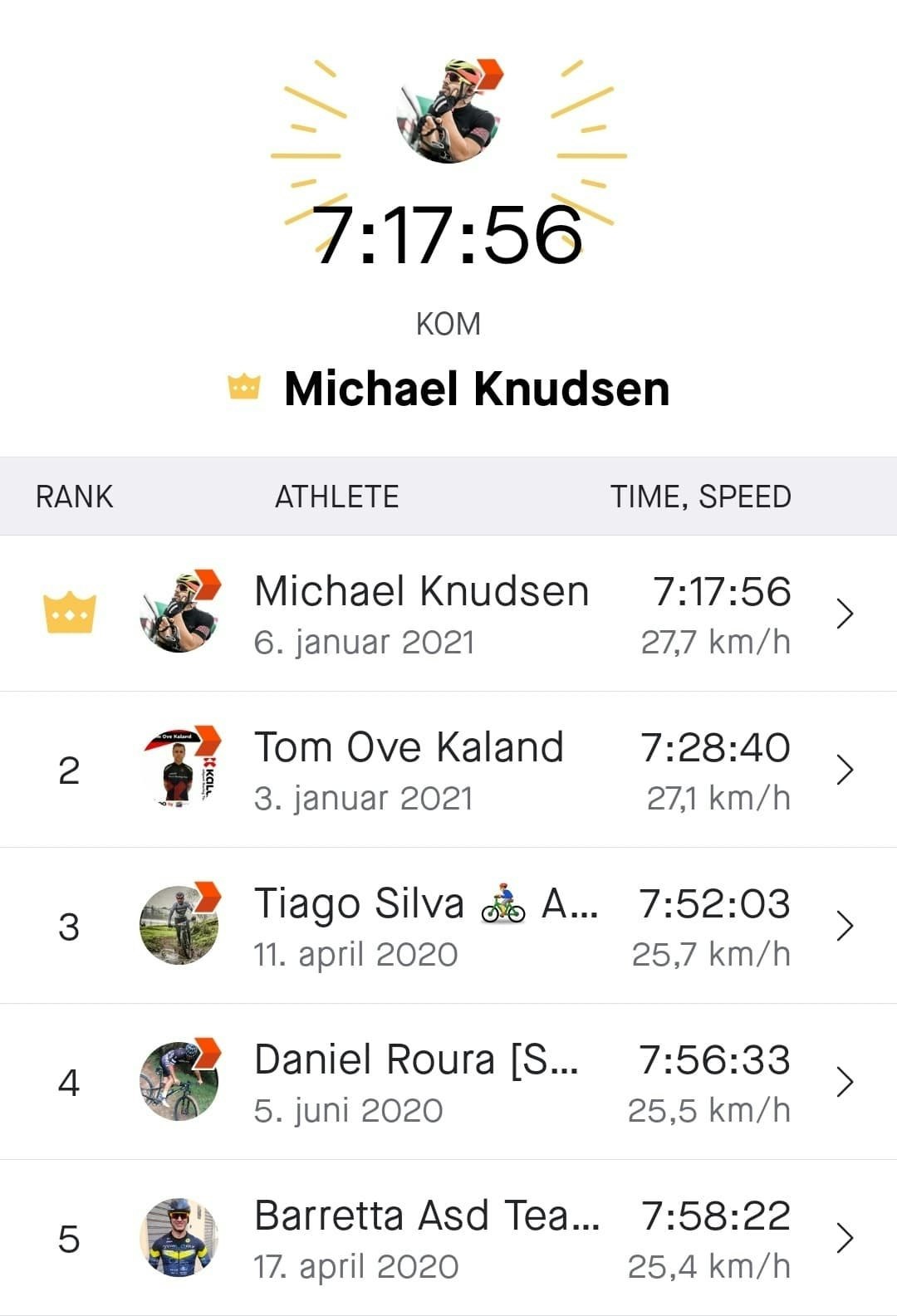 SLÅTT: Tom Ove Kalands rekord på vEveresting fikk bare stå i tre dager. VEveresting rekord 2021