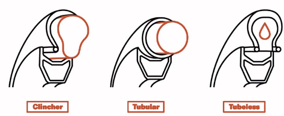 FORKLART: Clincher har slange inni dekket som butter mot felgen, tubulardekk har slangen inni dekket mens et slangeløst oppsett har bare luft inni dekket. diagram-2