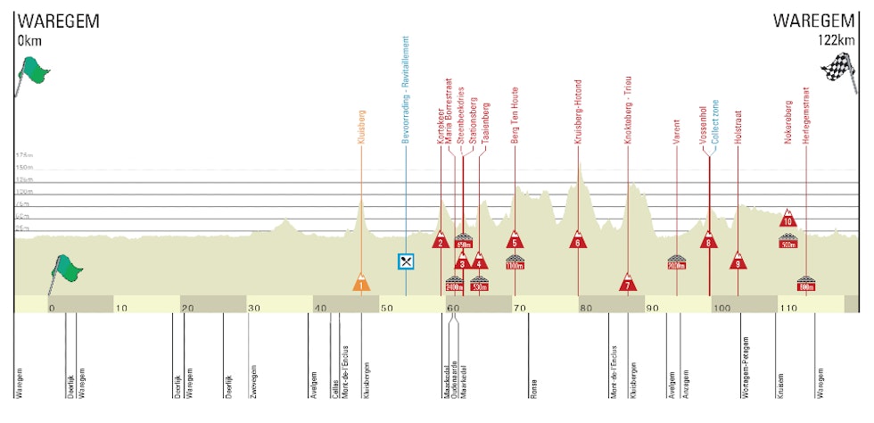 dwars door vlaanderen løypeprofil kvinner 2021 dwars door vlaanderen løypeprofil kvinner 2021