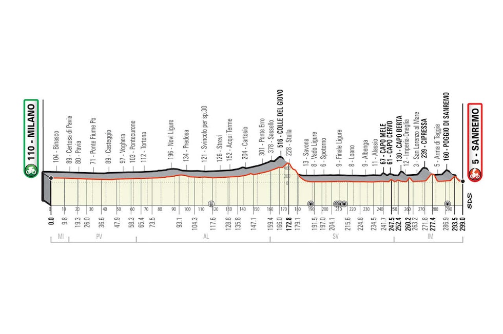 milano sanremo 2021 cipressa poggio milano sanremo 2021 cipressa poggio