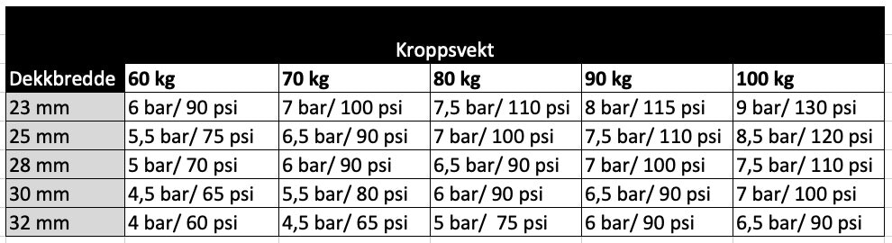 GODT UTGANGSPUNKT: Bruk denne tabellen for å sette dekktrykket på sykkelen. Deretter kan du eksperimentere med både mer eller mindre luft. tabell som viser hvor mye luft du skal ha i et sykkeldekk