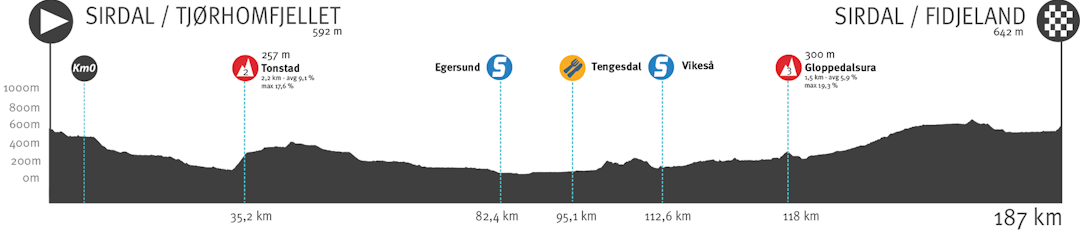 tour of norway 2021, etappe 2