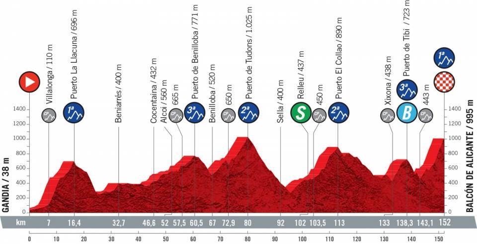 vuelta a espana 2021, etappe 7