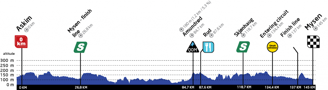 ladies tour of norway 2021, etappe 2