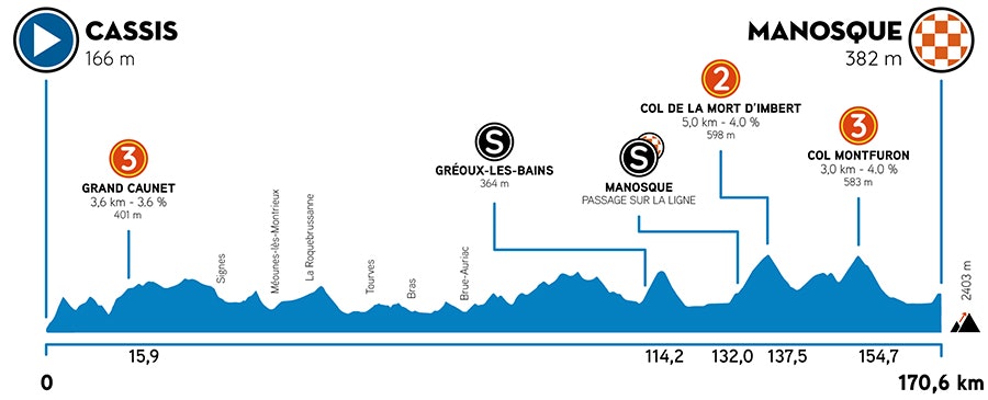 tour de la provence etappe 2