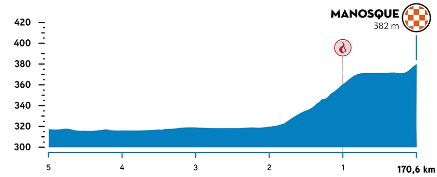 tour de la provence etappe 2 - siste kilometer