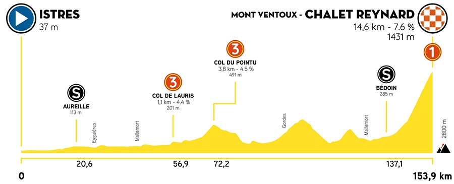 tour de la provence etappe 3