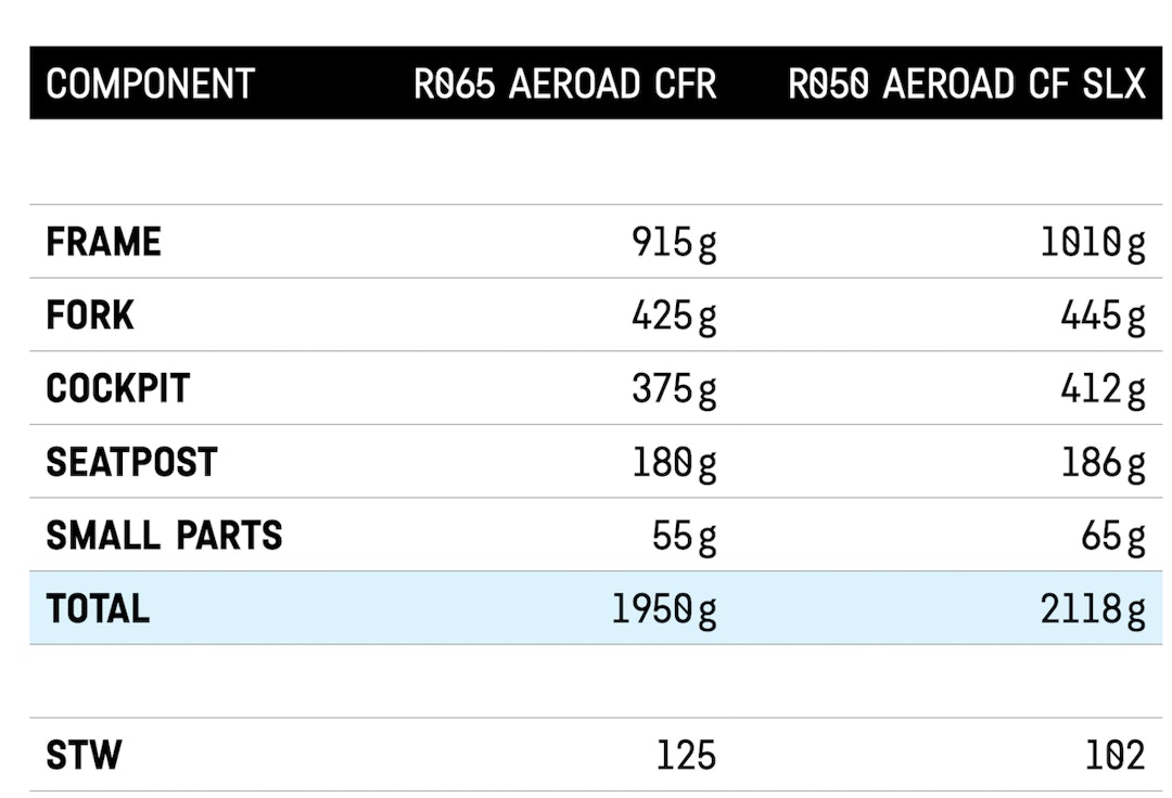 Nye Aeroad sammenlignet med vekten på forrige generasjon