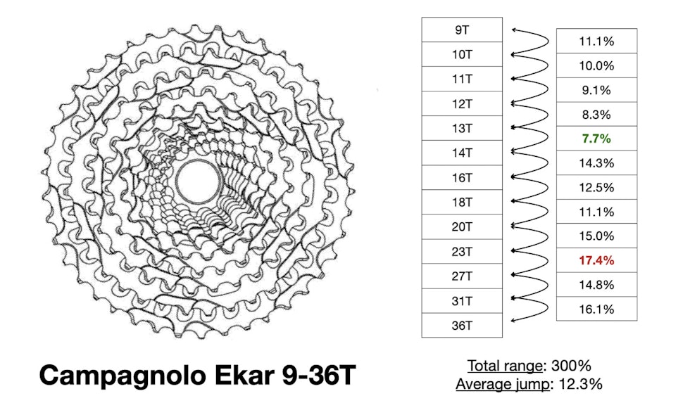 TRE KASSETTALTERNATIVER: 9-36, 9-42 eller 10-44 er mulighetene med Ekar Campagnolo Ekar