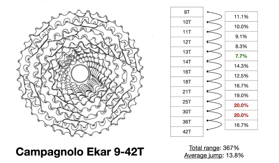 9-42 Campagnolo Ekar