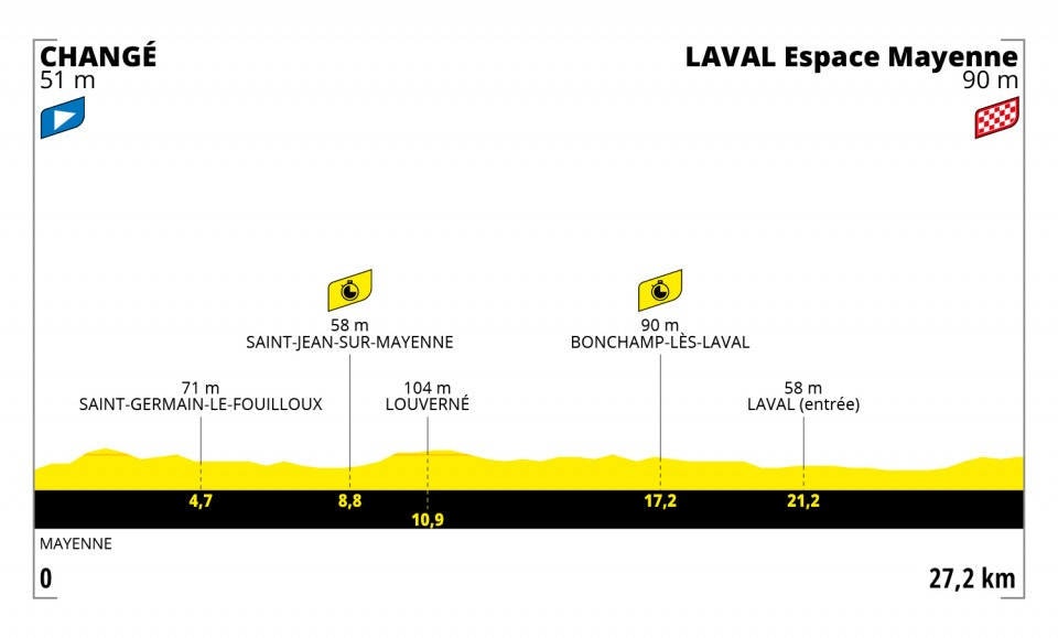 DEN FØRSTE TEMPOETAPPEN: Flat, og uten de helt store utfordringene. Men hvem vinner, og hva skjer i sammendraget? tempo-tour-de-france-profil