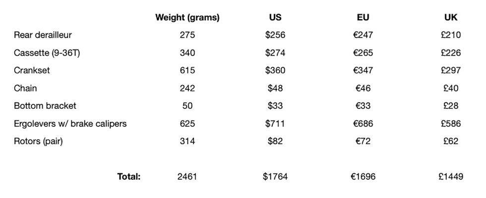 VEKT OG PRISER: Ekar gruppen veier inn på under 2500 gram og vil koste litt over 17 000 kroner Campagnolo Ekar
