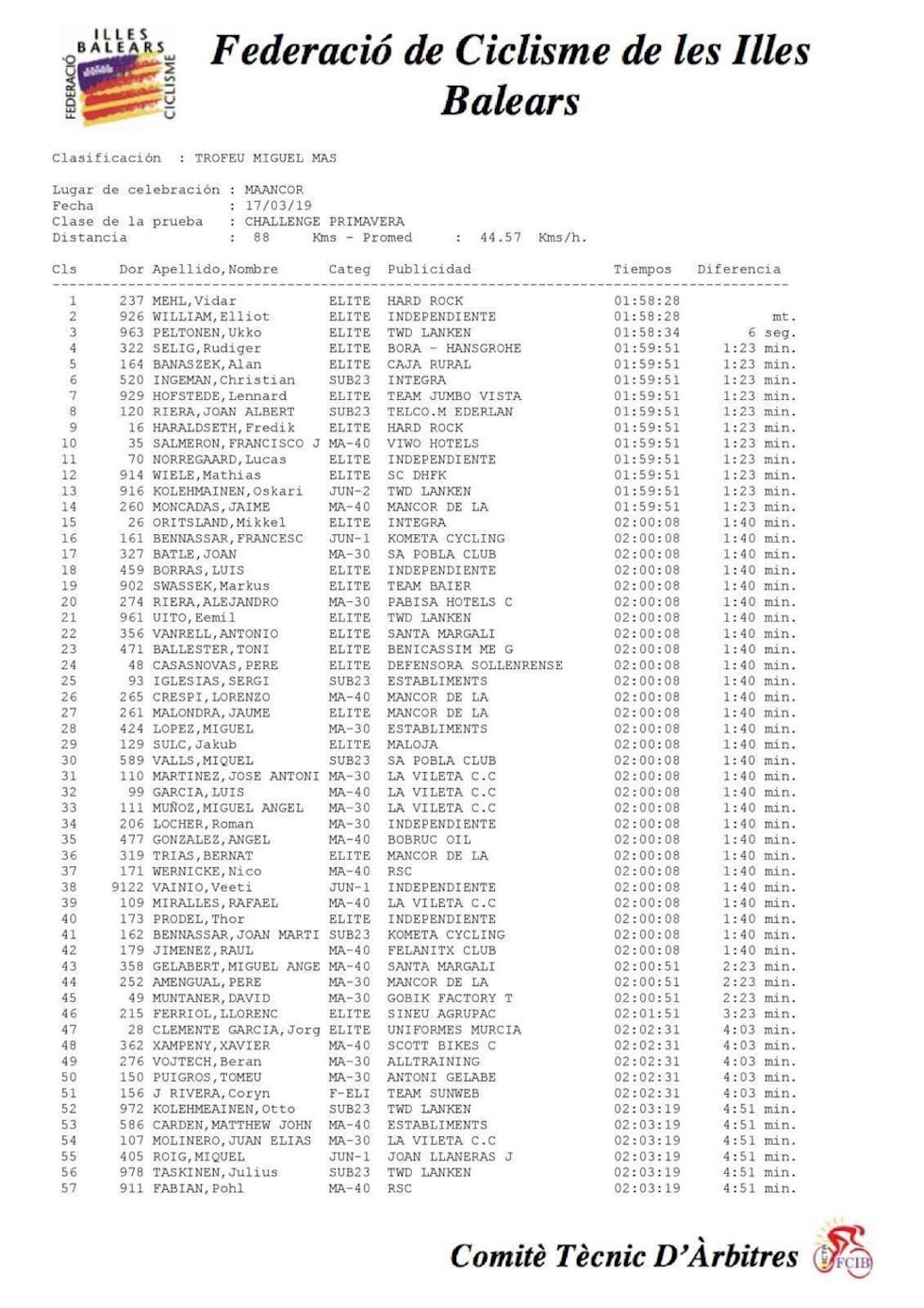 Mallorca results Mallorca results
