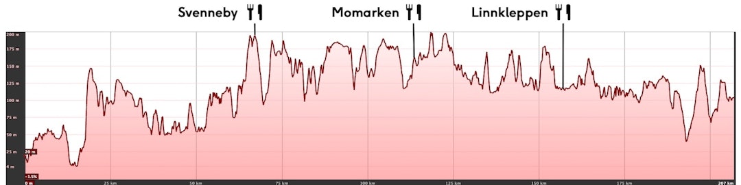 Oslo-Mysen løypeprofil Oslo-Mysen løypeprofil
