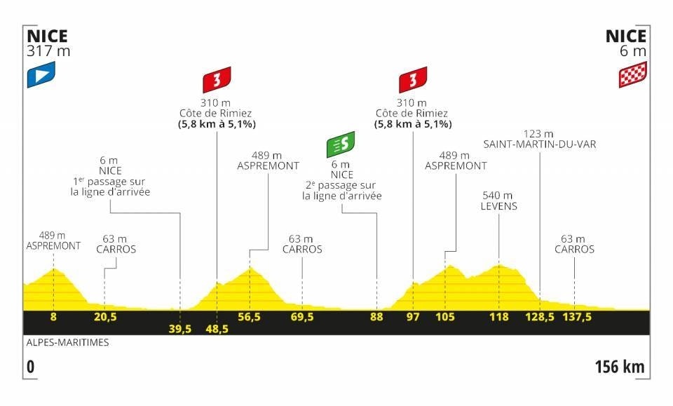 Tour-de-france-første-etappe-2020-profil