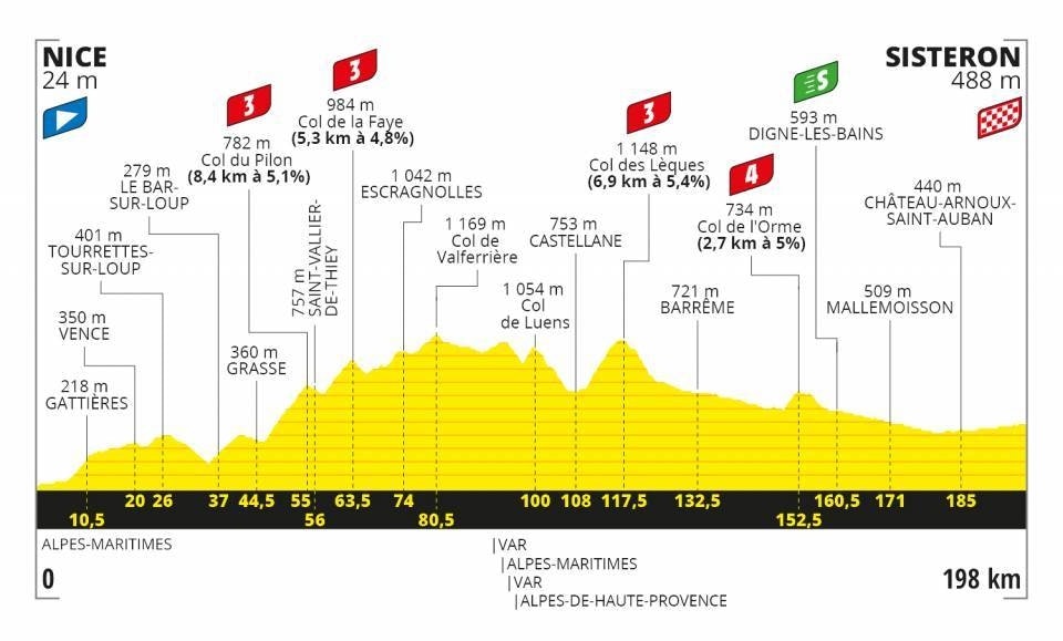 Tour-de-france-tredje-etappe-2020-profil
