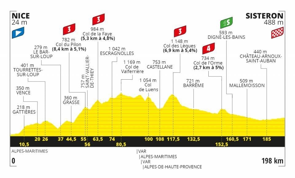 Tour-de-france-tredje-etappe-2020-profil Tour-de-france-tredje-etappe-2020-profil