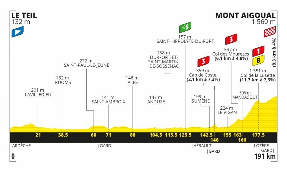 tour de france etapper 2020 tour de france etapper 2020