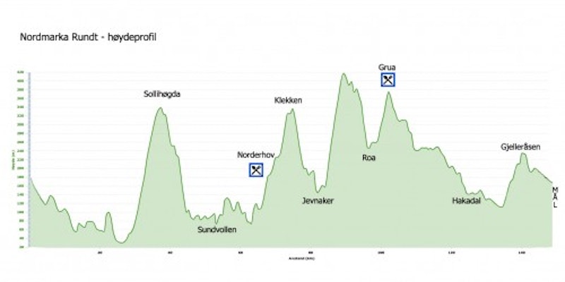 HØYDEPROFILEN i Nordmarka Rundt er en av faktorene som gjør rittet ekstra tøft. Nordmarka Rundt høydeprofil 800x400