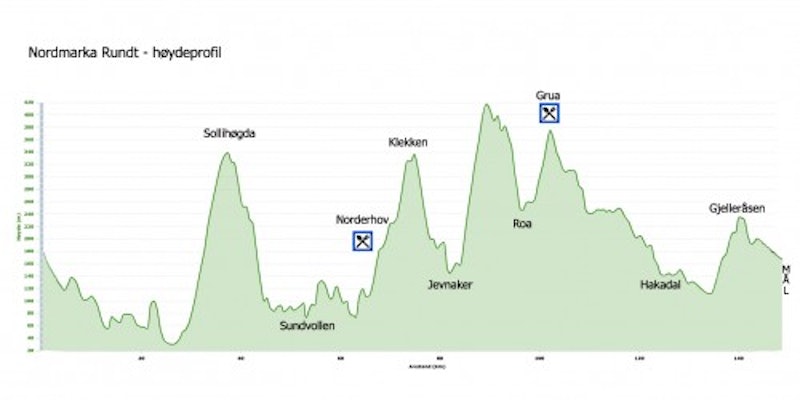 Nordmarka Rundt høydeprofil 800x400