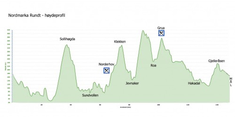 KUPERT: Løypeprofilen i Nordmarka Rundt gir lite hvile mellom start og mål. Nordmarka Rundt høydeprofil 800x400