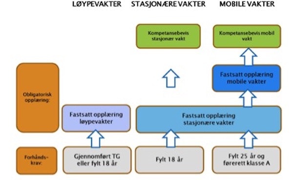 OMFATTENDE: Læreplanen skisserer tre nivåer for opplæring av private vakter. Illustrasjon fra Læreplan for opplæring av private vakter under sykkelritt Læreplan