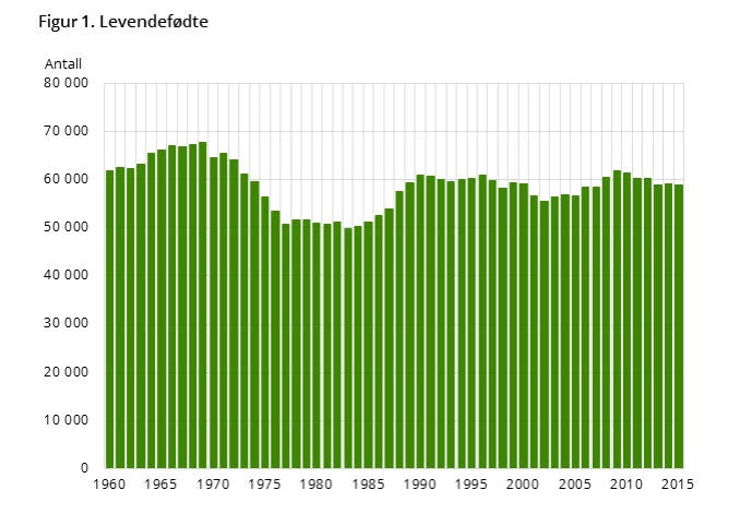 Levendefødte i Norge 1960-2015 SSB Statistikk